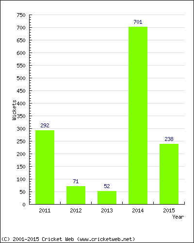Runs by Year