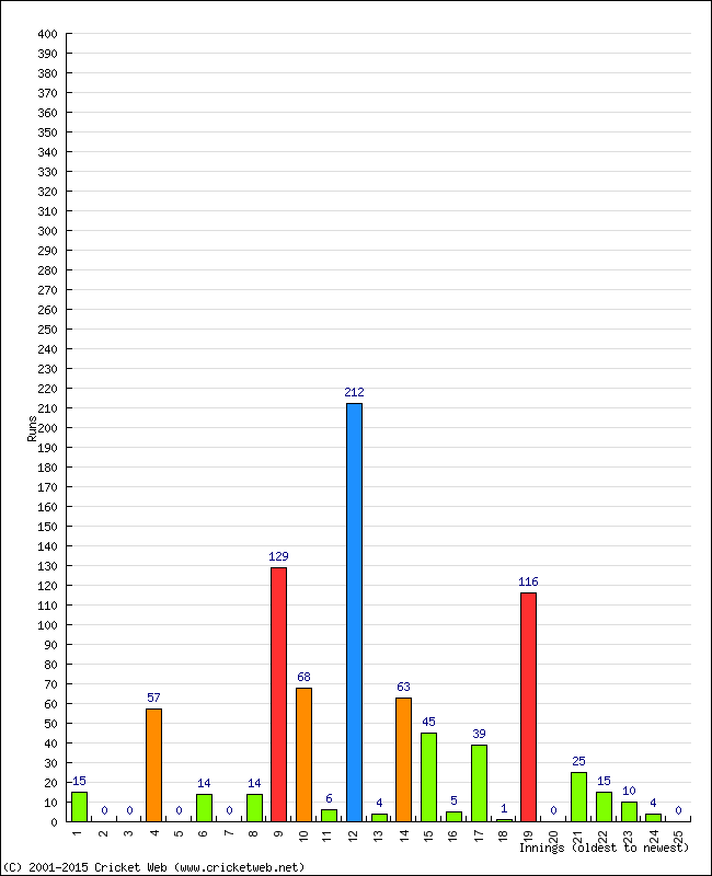 Batting Performance Innings by Innings - Home