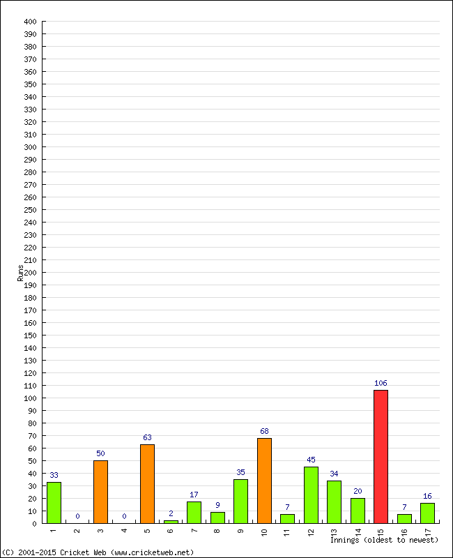 Batting Performance Innings by Innings - Away