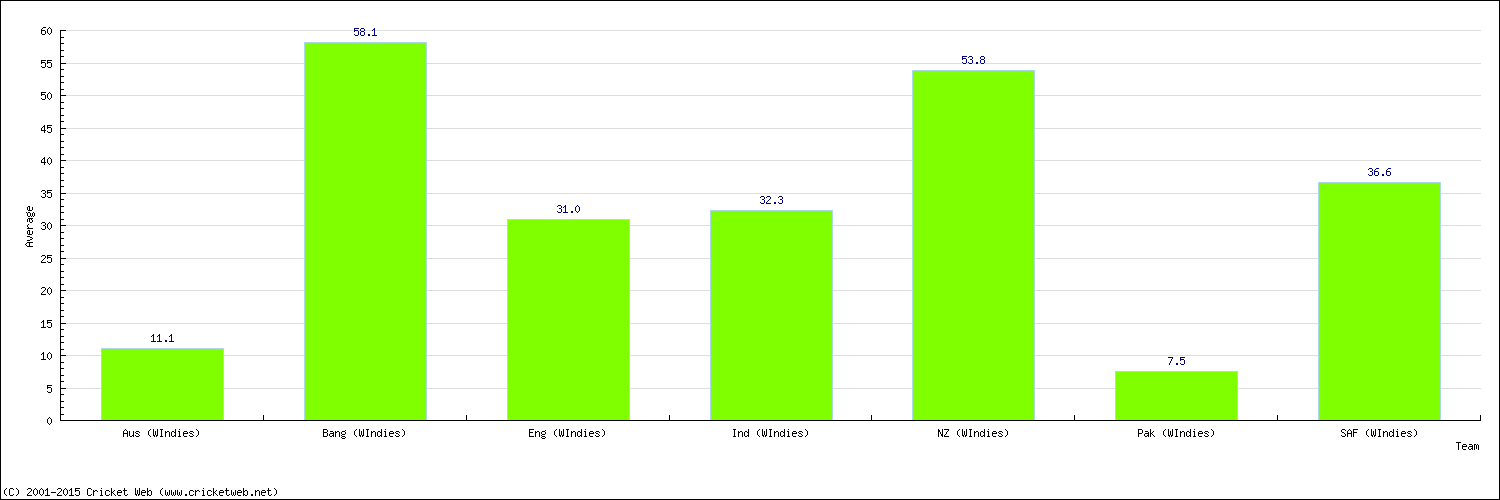 Batting Average by Country