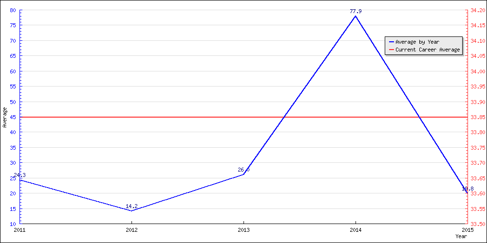 Batting Average by Year