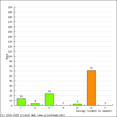 Batting Recent Scores