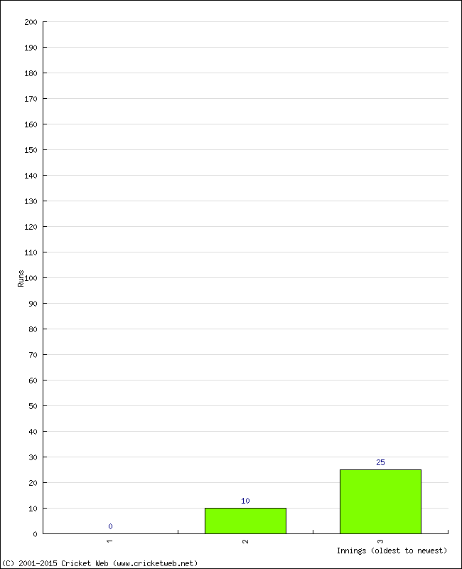 Batting Performance Innings by Innings