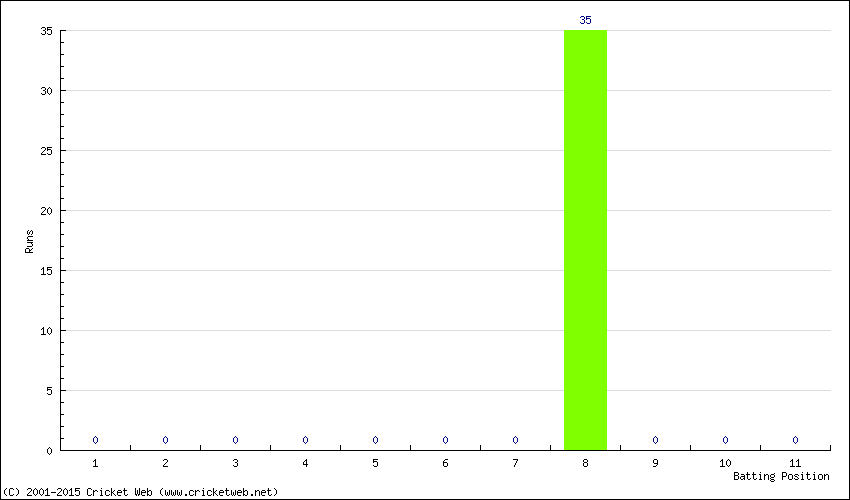 Runs by Batting Position