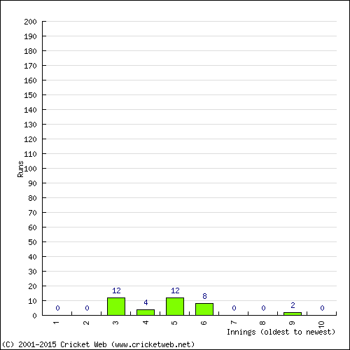 Batting Recent Scores