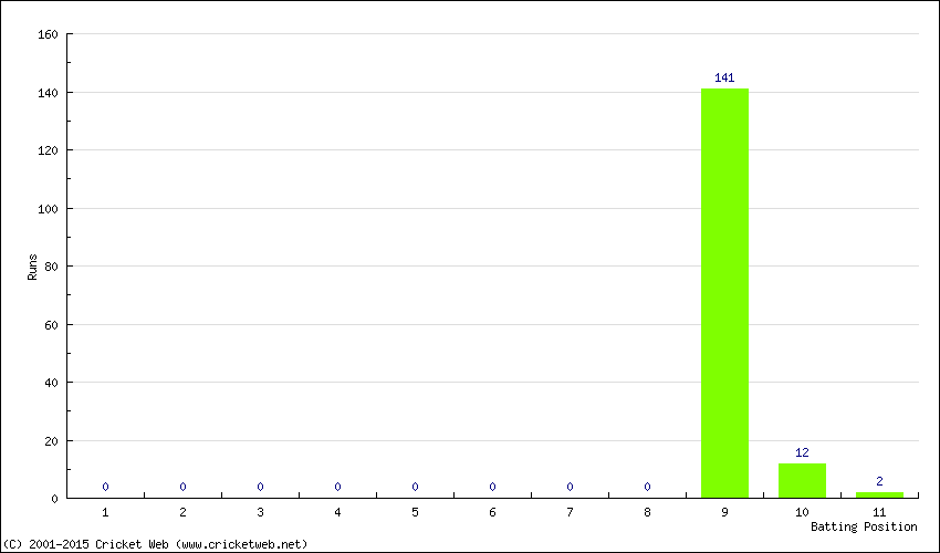 Runs by Batting Position