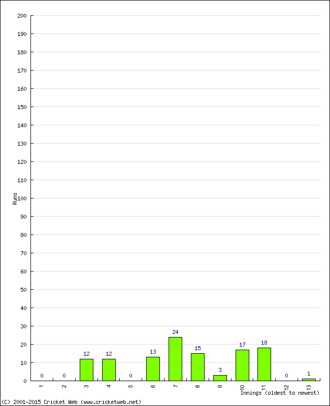 Batting Performance Innings by Innings - Away