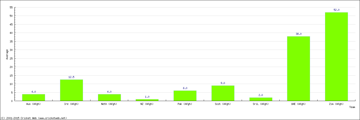 Batting Average by Country