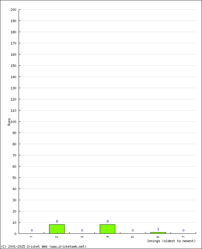 Batting Performance Innings by Innings