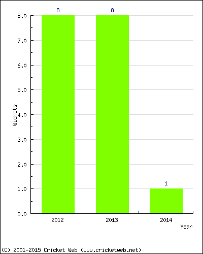 Runs by Year