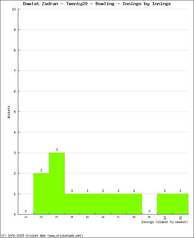 Bowling Performance Innings by Innings