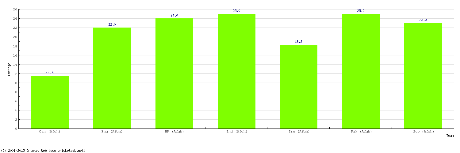 Bowling Average by Country