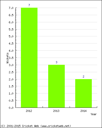 Wickets by Year