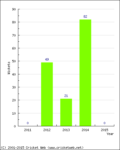 Runs by Year