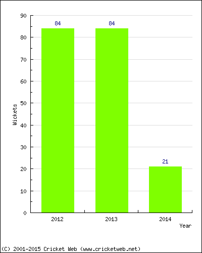 Runs by Year