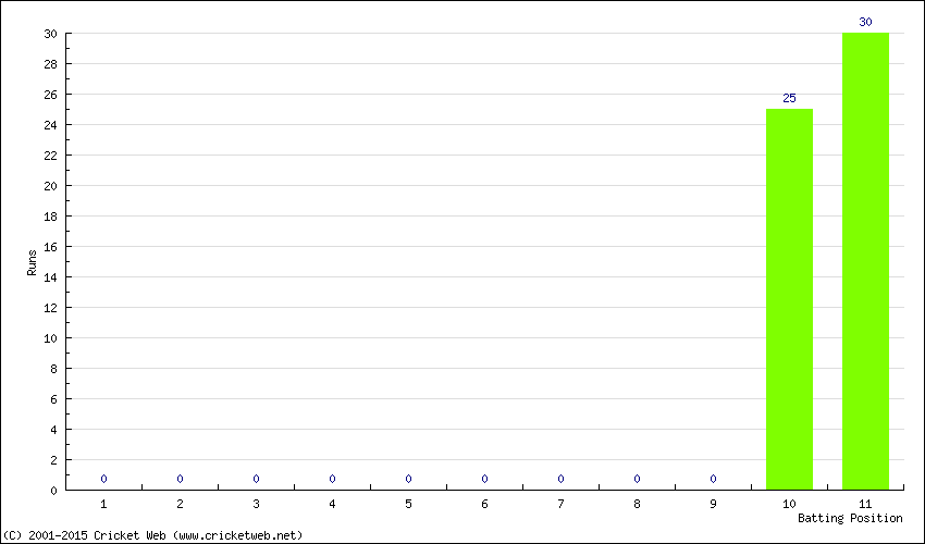 Runs by Batting Position