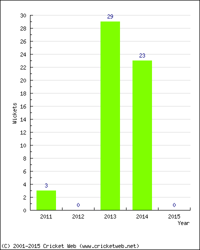 Runs by Year