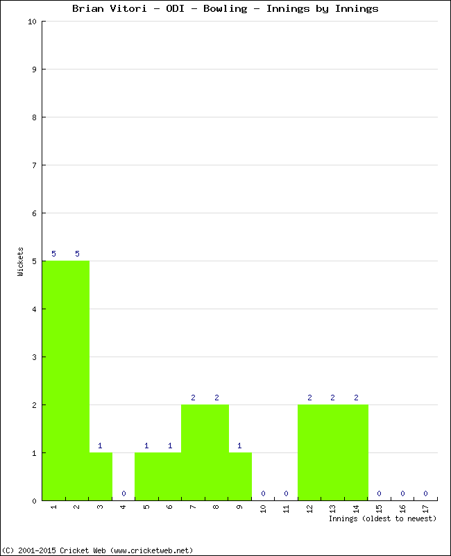 Bowling Performance Innings by Innings