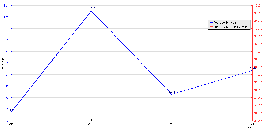 Bowling Average by Year