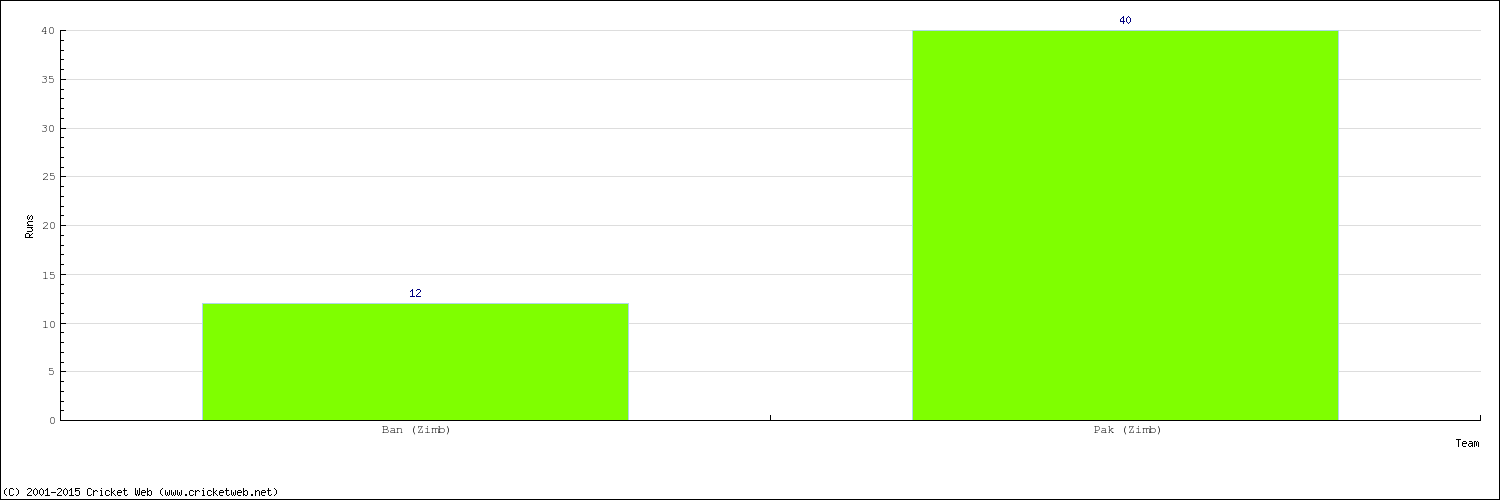 Runs by Country