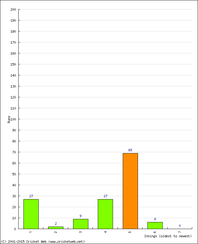 Batting Performance Innings by Innings - Home