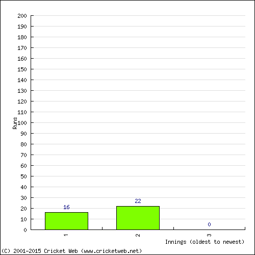 Batting Recent Scores