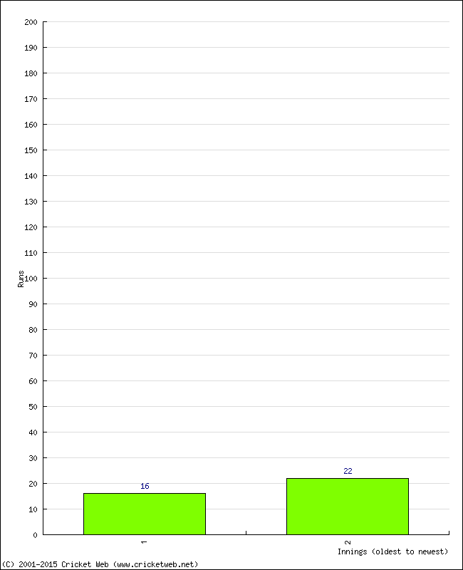 Batting Performance Innings by Innings - Home