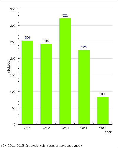 Runs by Year