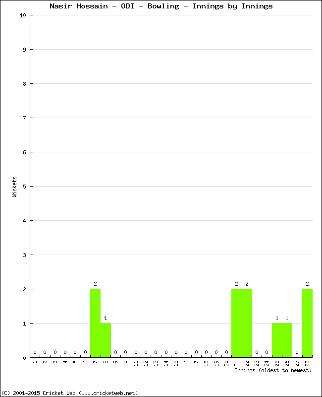 Bowling Performance Innings by Innings