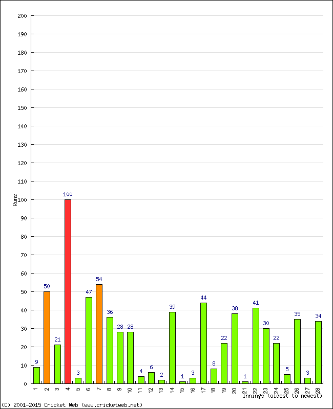 Batting Performance Innings by Innings - Home