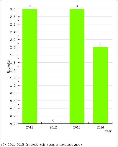 Wickets by Year