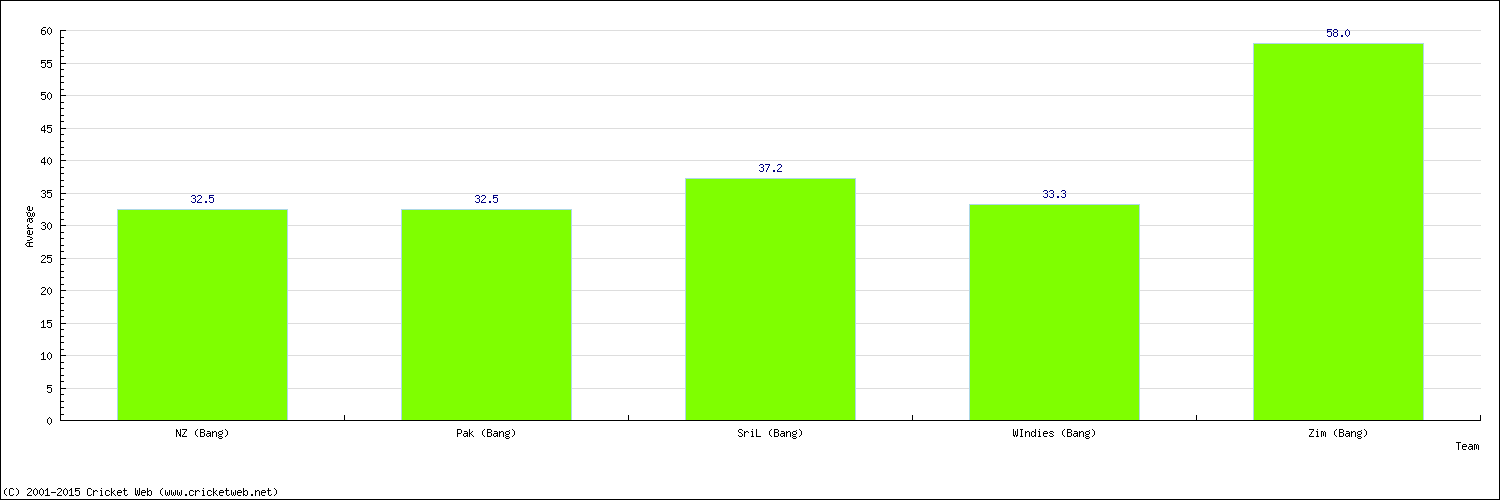 Batting Average by Country