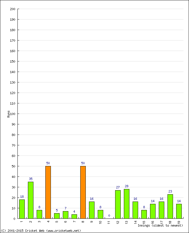 Batting Performance Innings by Innings