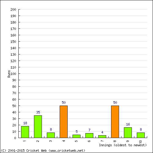 Batting Recent Scores