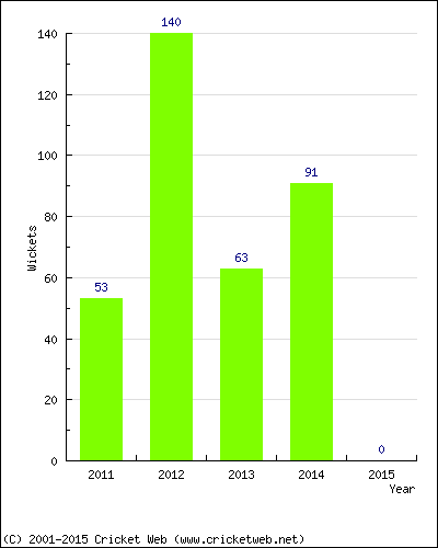 Runs by Year