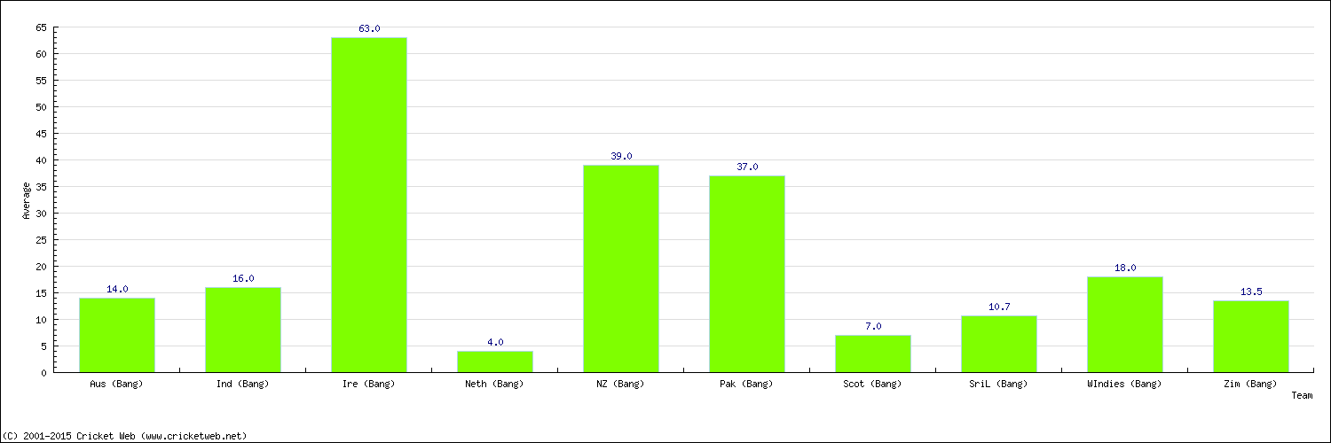 Batting Average by Country