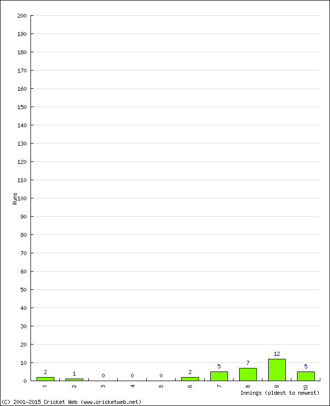 Batting Performance Innings by Innings