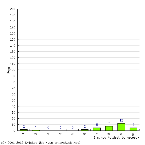 Batting Recent Scores