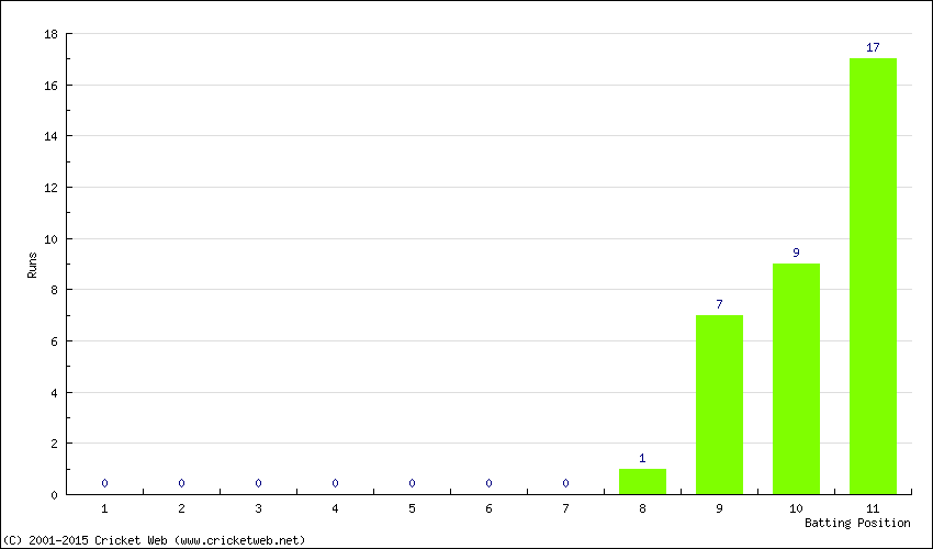 Runs by Batting Position