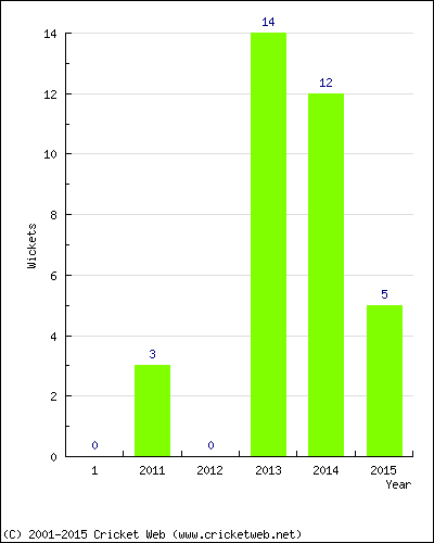 Runs by Year