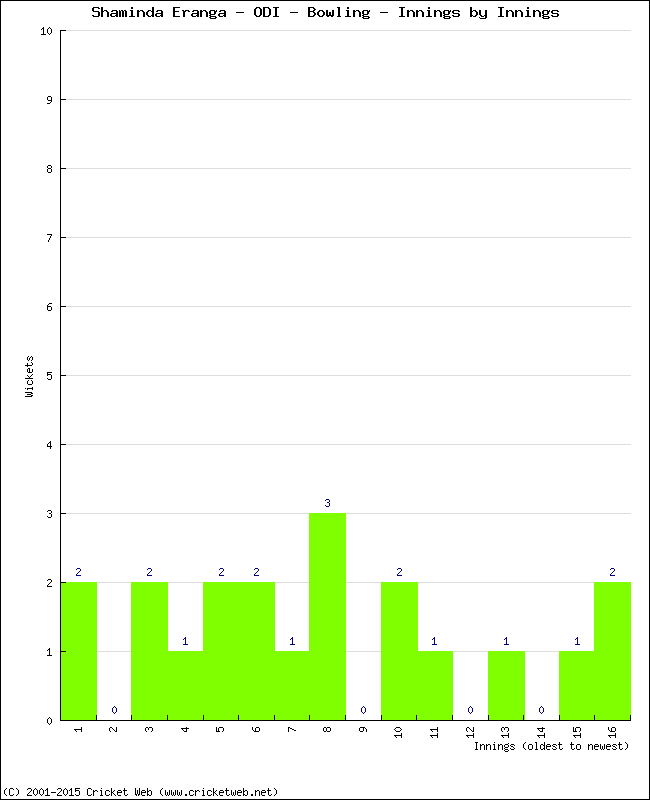 Bowling Performance Innings by Innings