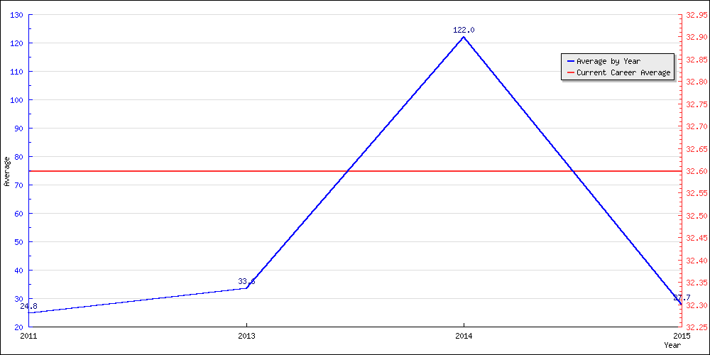 Bowling Average by Year