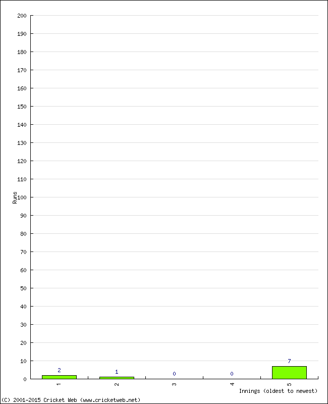Batting Performance Innings by Innings - Home