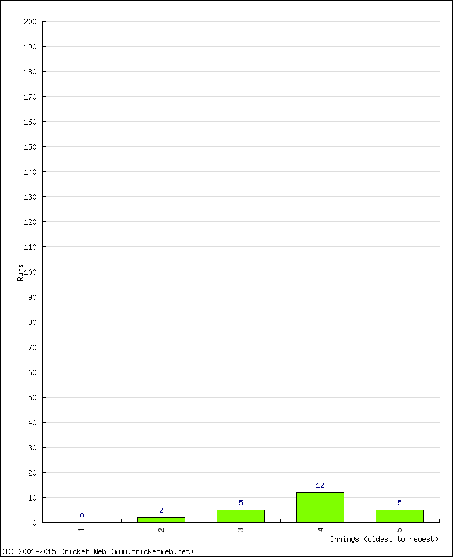 Batting Performance Innings by Innings - Away