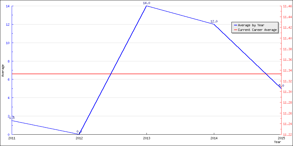 Batting Average by Year