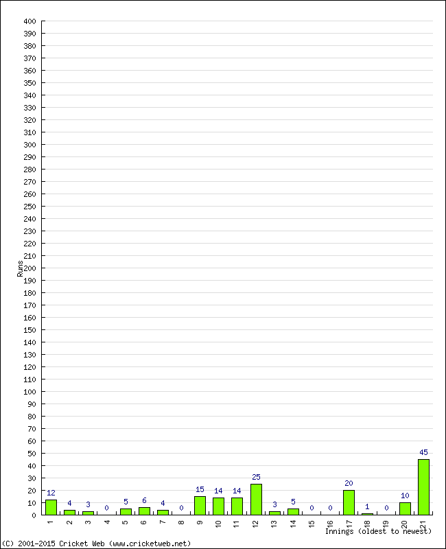 Batting Performance Innings by Innings