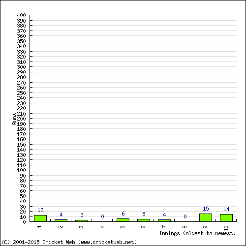 Batting Recent Scores