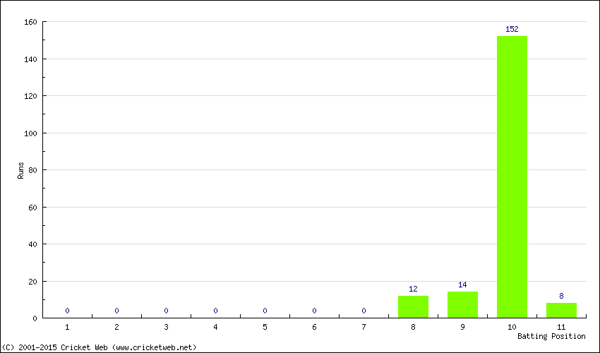 Runs by Batting Position