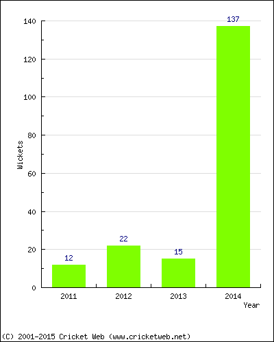 Runs by Year