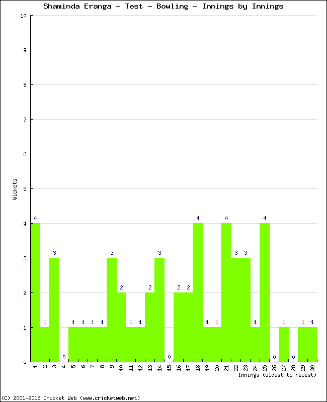 Bowling Performance Innings by Innings